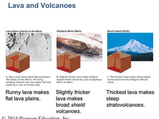 Runny lava makesRunny lava makes
flat lava plains.flat lava plains.
Slightly thickerSlightly thicker
lava makeslava makes
broadbroad shieldshield
volcanoesvolcanoes..
Thickest lava makesThickest lava makes
steepsteep
stratovolcanoesstratovolcanoes..
Lava and Volcanoes
 