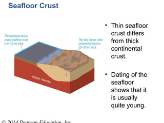 Seafloor Crust
• Thin seafloor
crust differs
from thick
continental
crust.
• Dating of the
seafloor
shows that it
is usually
quite young.
 
