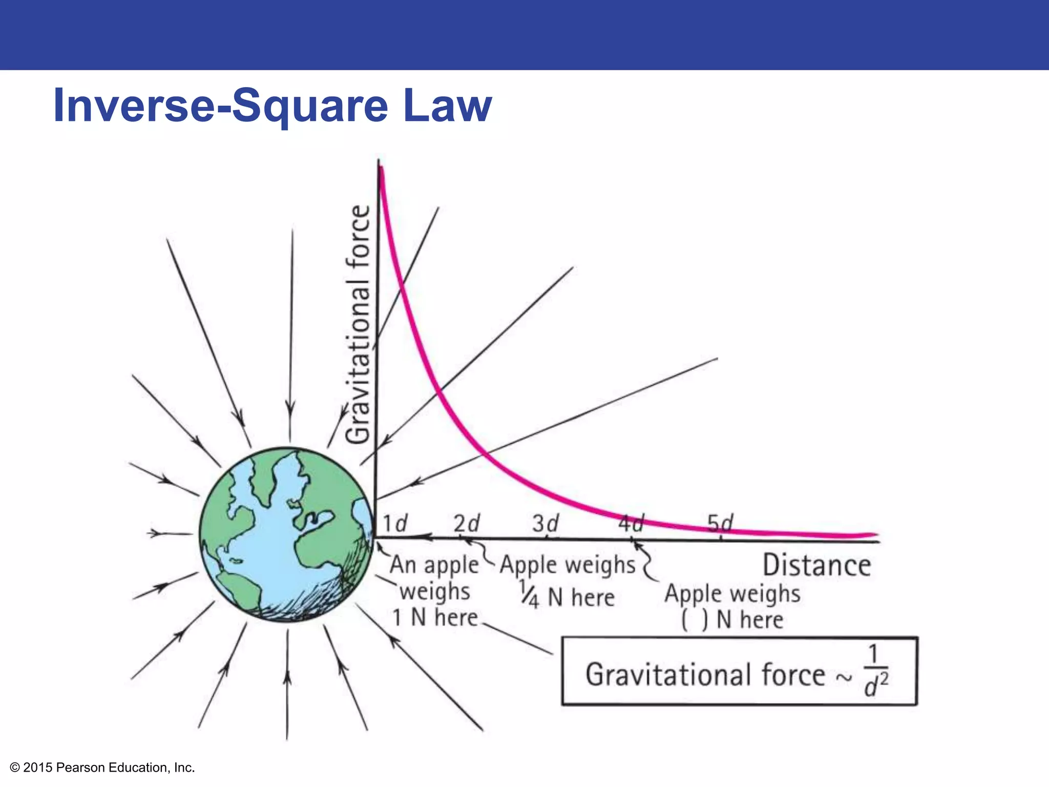 Inverse-Square Law
© 2015 Pearson Education, Inc.
 