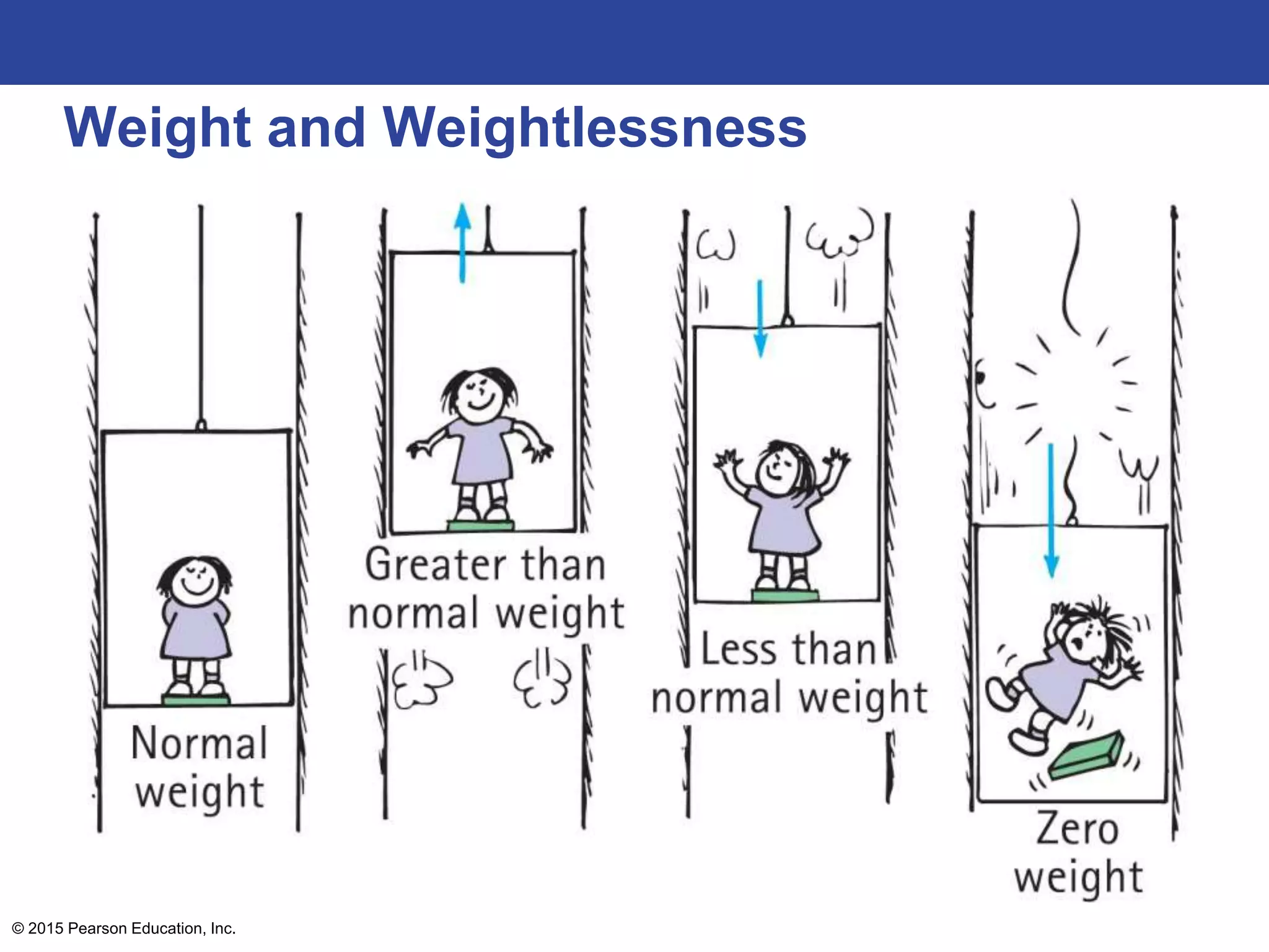 Weight and Weightlessness
© 2015 Pearson Education, Inc.
 