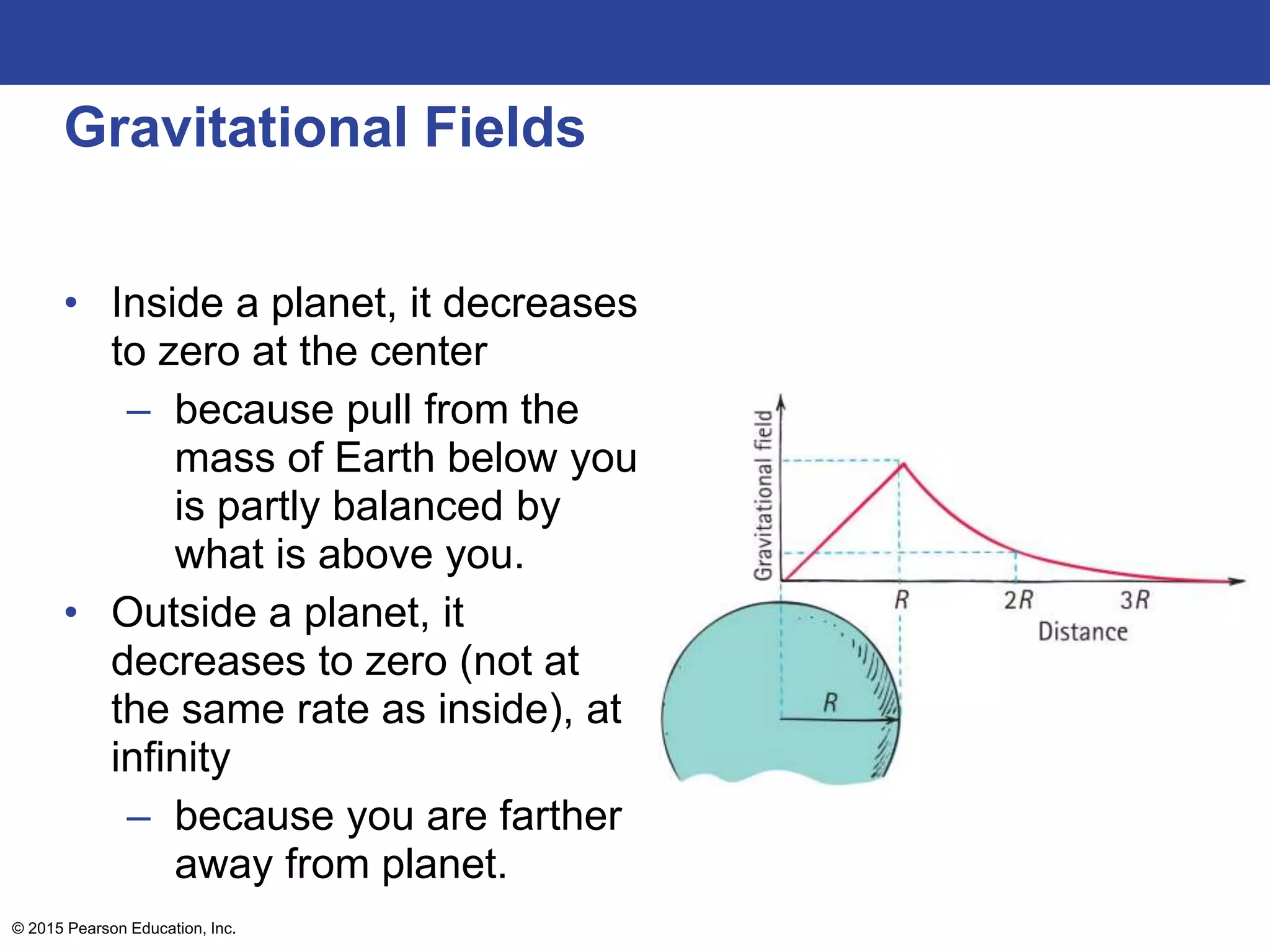 Gravitational Fields
• Inside a planet, it decreases
to zero at the center
– because pull from the
mass of Earth below you
is partly balanced by
what is above you.
• Outside a planet, it
decreases to zero (not at
the same rate as inside), at
infinity
– because you are farther
away from planet.
© 2015 Pearson Education, Inc.
 