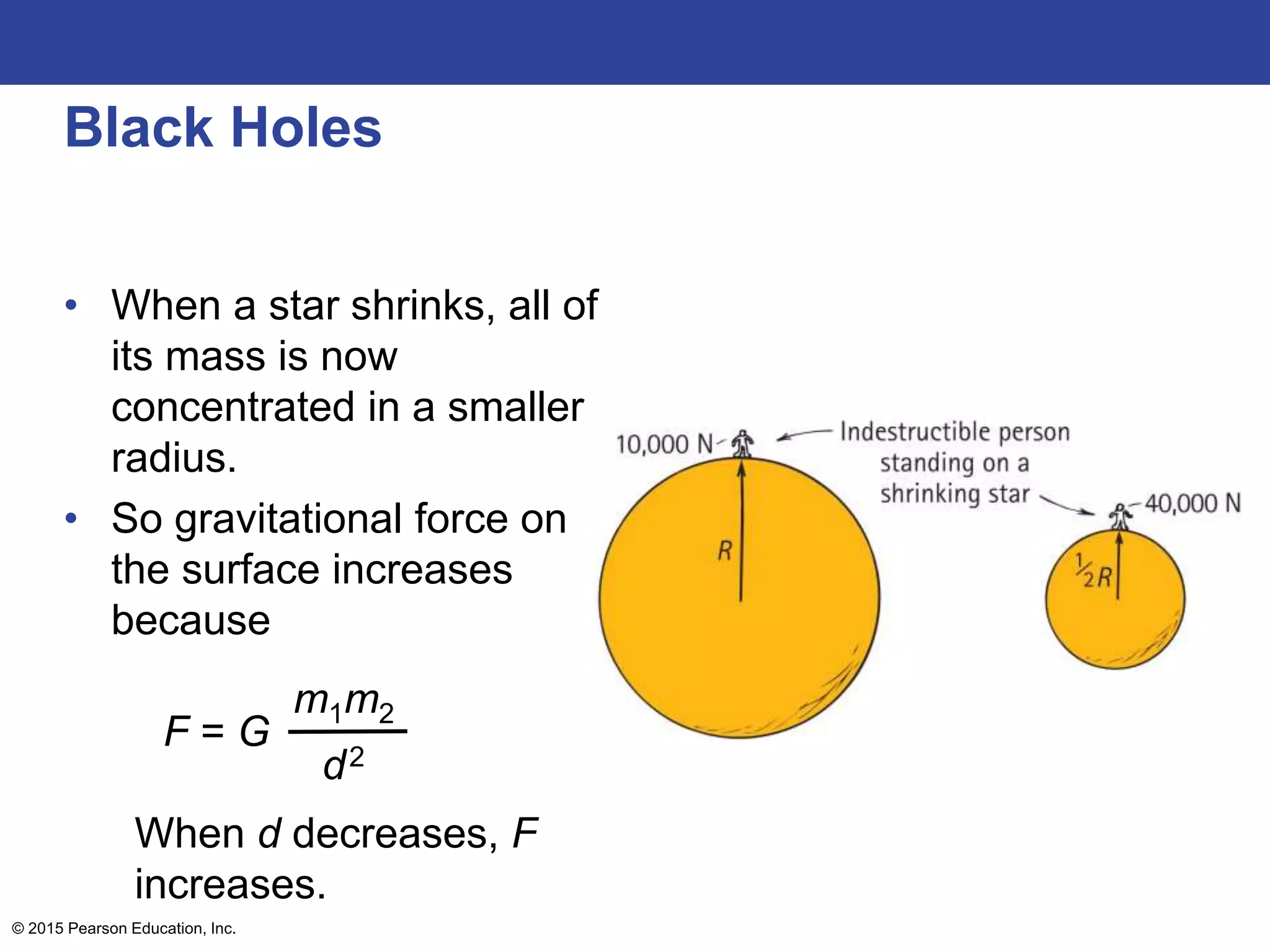 Black Holes
• When a star shrinks, all of
its mass is now
concentrated in a smaller
radius.
• So gravitational force on
the surface increases
because
When d decreases, F
increases.
© 2015 Pearson Education, Inc.
F = G
m1m2
d2
 