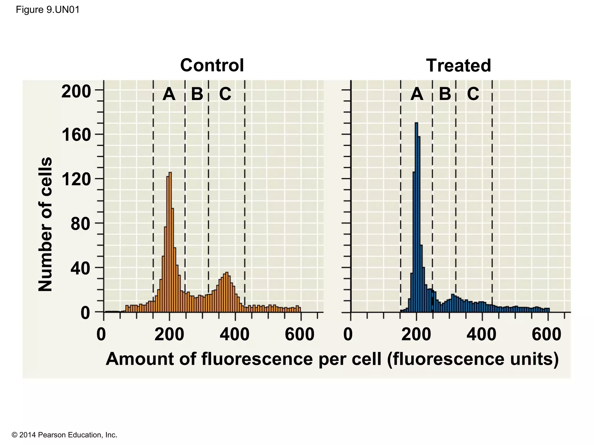 © 2014 Pearson Education, Inc.
Figure 9.UN01
Control Treated
A B CA B C
Amount of fluorescence per cell (fluorescence units)
Numberofcells
200
160
120
80
40
0 200 400 600
0
0 200 400 600
 