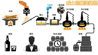 威士忌釀造過程
 