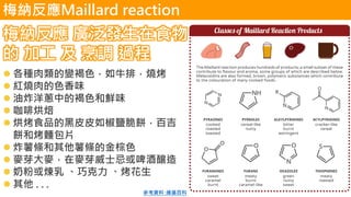 梅納反應 廣泛發生在食物
的 加工 及 烹調 過程
⚫ 各種肉類的變褐色，如牛排，燒烤
⚫ 紅燒肉的色香味
⚫ 油炸洋蔥中的褐色和鮮味
⚫ 咖啡烘焙
⚫ 烘烤食品的黑皮皮如椒鹽脆餅，百吉
餅和烤麵包片
⚫ 炸薯條和其他薯條的金棕色
⚫ 麥芽大麥，在麥芽威士忌或啤酒釀造
⚫ 奶粉或煉乳 、巧克力 、烤花生
⚫ 其他 . . .
參考資料 :維基百科
梅納反應Maillard reaction
 