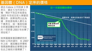 基因體（DNA）定序的價格
過去 Celera 公司投資 3 億
美元，選定 5 位代表性人
種，預計不到五年就是在
2003 年完成全部人類基因
體定序，如果我們以此為
據，那就是每個人要花 6
千萬美元，這一看就知道
全民基因體定序是不可能
的！但那是 2003 年的事了，
現在呢？
按美國國家基因體研究所
NIH 公布的資料，在 2007
年之前，基因體定序價格
發展趨勢還貼近摩爾定律，
在此之後就分道揚鑣了！
 