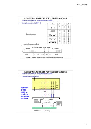 02/03/2011
6
LIGNE D’INFLUENCE DES POUTRES ISOSTATIQUES
3 EFFET D’UN CONVOI – THEOREME DE BARRE
Exemples de convois (EC1-3)
Convois routiers
Convoi ferroviaire UIC 71
Depends on
judgement of
designer.
~400mm
Maximum
moment
occurrs here
1.8m
1.0m
1.0m
1.0m
1.8m 1.5m
1.5m
3.0m
cL of HB
cL of bridge
1.0m 1.0m 1.0m
cL of bridge
A
A
Section A-A
Position
of HB
Load to
produce
Maximum
Moment
LIGNE D’INFLUENCE DES POUTRES ISOSTATIQUES
3 EFFET D’UN CONVOI – THEOREME DE BARRE
Exemples de convois (BS)
 