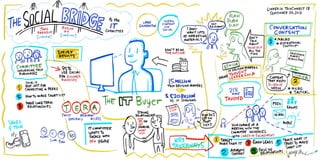 LinkedIn TechConnect 13: The Social Bridge to the IT Committee