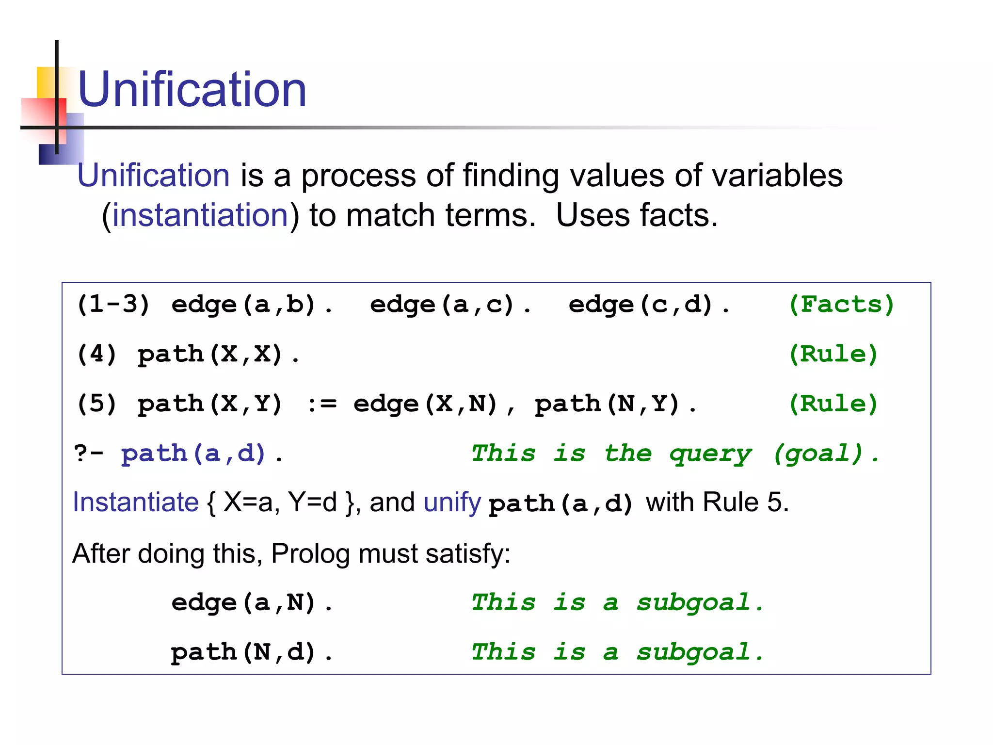 Unification Unification is a process of finding values of variables (instantiation) to match terms. Uses facts. (1-3) edge(a,b). edge(a,c). edge(c,d). (Facts) (4) path(X,X). (Rule) (5) path(X,Y) := edge(X,N), path(N,Y). (Rule) ?- path(a,d). This is the query (goal). Instantiate { X=a, Y=d }, and unify path(a,d) with Rule 5. After doing this, Prolog must satisfy: edge(a,N). This is a subgoal. path(N,d). This is a subgoal. 
