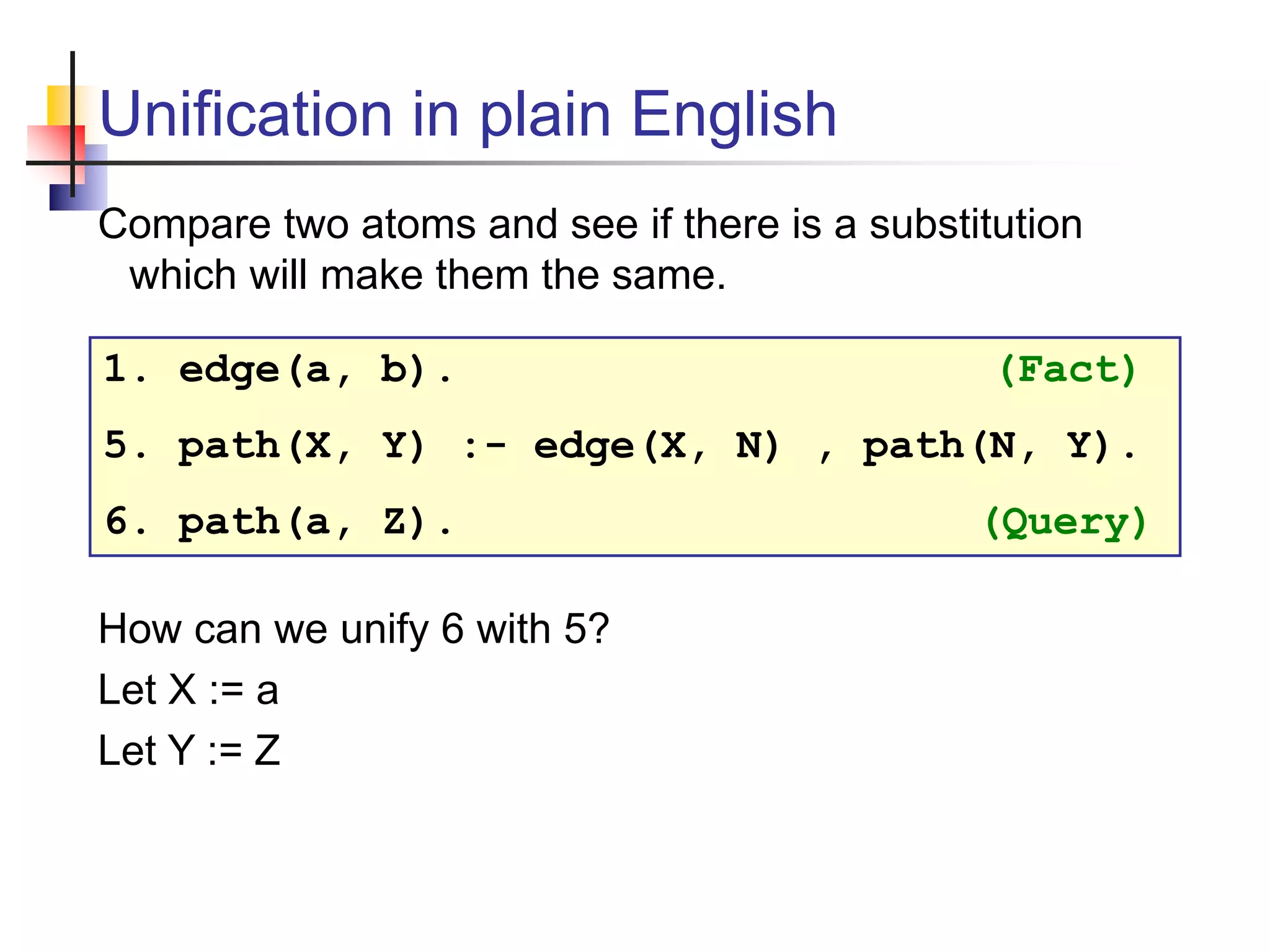 Unification in plain English Compare two atoms and see if there is a substitution which will make them the same. How can we unify 6 with 5? Let X := a Let Y := Z 1. edge(a, b). (Fact) 5. path(X, Y) :- edge(X, N) , path(N, Y). 6. path(a, Z). (Query) 