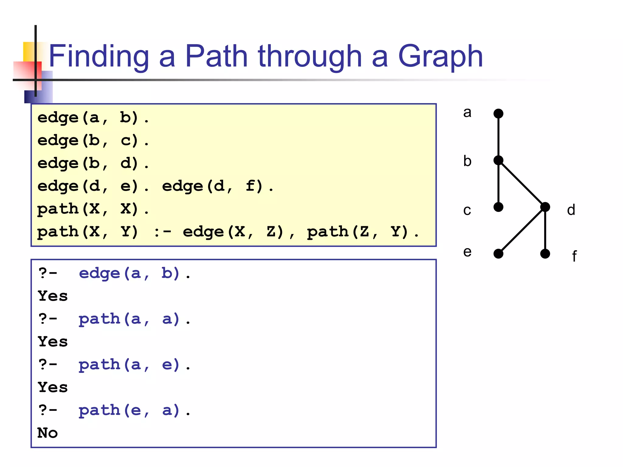 Finding a Path through a Graph edge(a, b). edge(b, c). edge(b, d). edge(d, e). edge(d, f). path(X, X). path(X, Y) :- edge(X, Z), path(Z, Y). a b c d e f ?- edge(a, b). Yes ?- path(a, a). Yes ?- path(a, e). Yes ?- path(e, a). No 