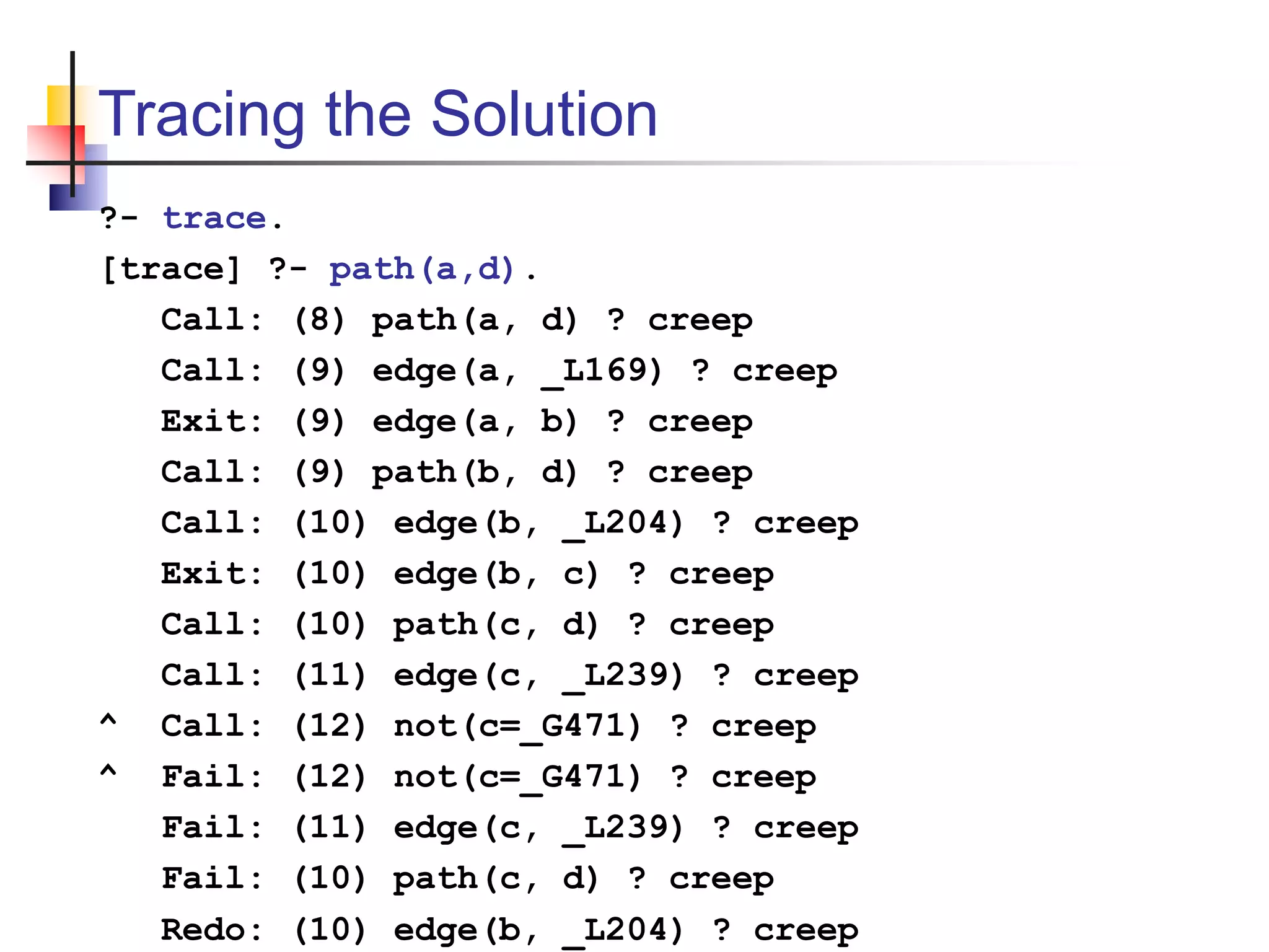 Tracing the Solution ?- trace. [trace] ?- path(a,d). Call: (8) path(a, d) ? creep Call: (9) edge(a, _L169) ? creep Exit: (9) edge(a, b) ? creep Call: (9) path(b, d) ? creep Call: (10) edge(b, _L204) ? creep Exit: (10) edge(b, c) ? creep Call: (10) path(c, d) ? creep Call: (11) edge(c, _L239) ? creep ^ Call: (12) not(c=_G471) ? creep ^ Fail: (12) not(c=_G471) ? creep Fail: (11) edge(c, _L239) ? creep Fail: (10) path(c, d) ? creep Redo: (10) edge(b, _L204) ? creep 