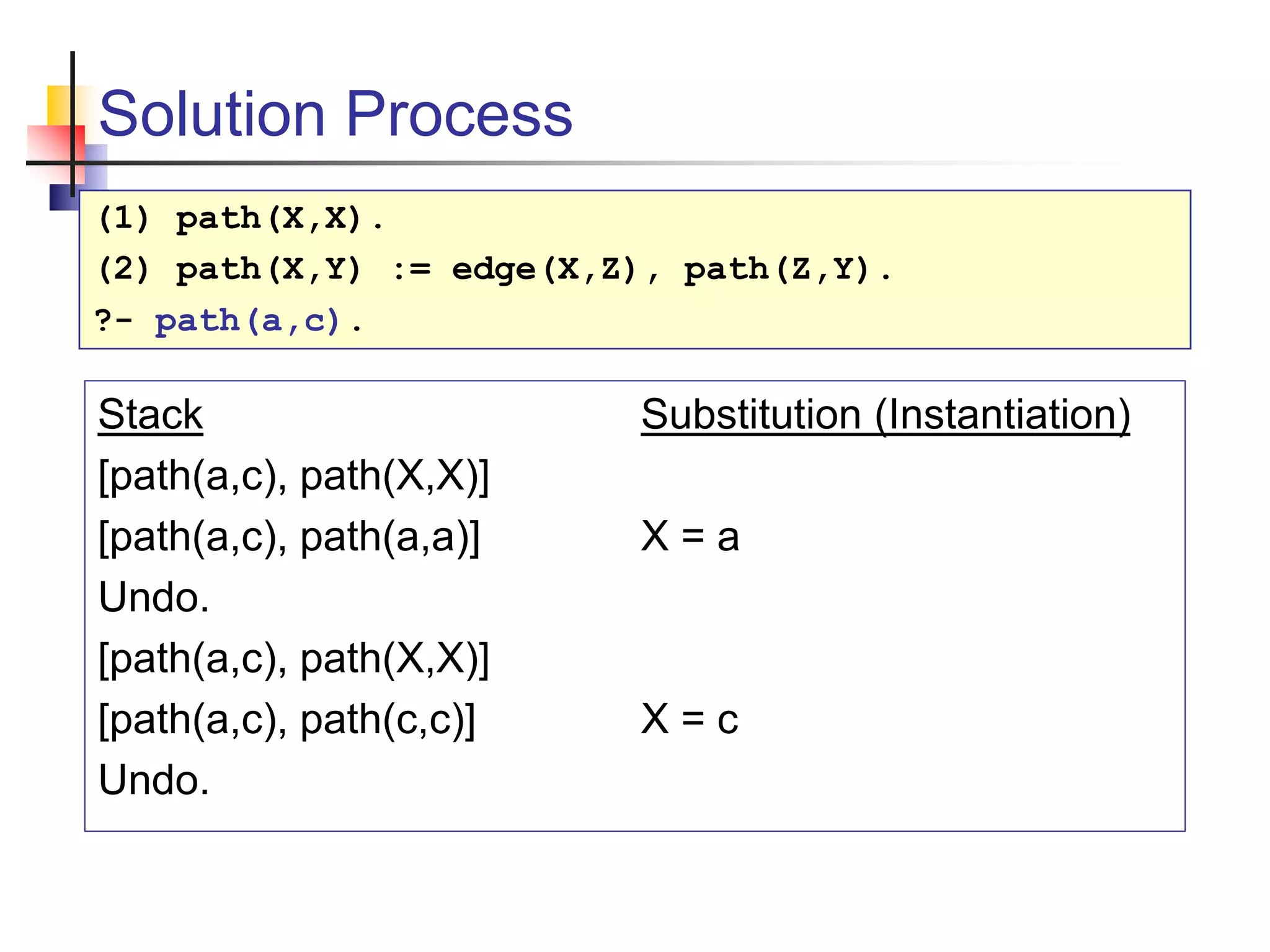 Solution Process Stack Substitution (Instantiation) [path(a,c), path(X,X)] [path(a,c), path(a,a)] X = a Undo. [path(a,c), path(X,X)] [path(a,c), path(c,c)] X = c Undo. (1) path(X,X). (2) path(X,Y) := edge(X,Z), path(Z,Y). ?- path(a,c). 