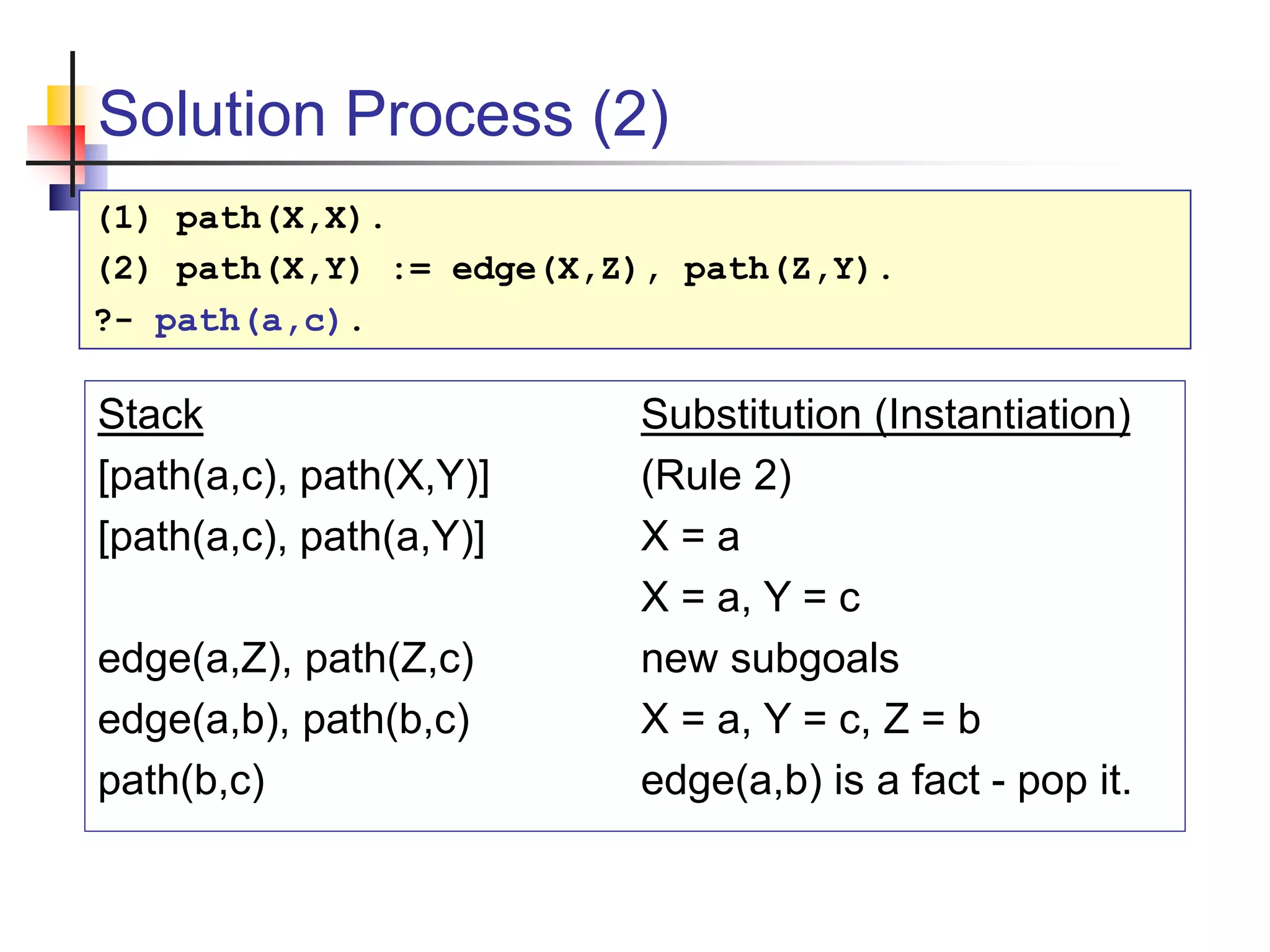 Solution Process (2) Stack Substitution (Instantiation) [path(a,c), path(X,Y)] (Rule 2) [path(a,c), path(a,Y)] X = a X = a, Y = c edge(a,Z), path(Z,c) new subgoals edge(a,b), path(b,c) X = a, Y = c, Z = b path(b,c) edge(a,b) is a fact - pop it. (1) path(X,X). (2) path(X,Y) := edge(X,Z), path(Z,Y). ?- path(a,c). 