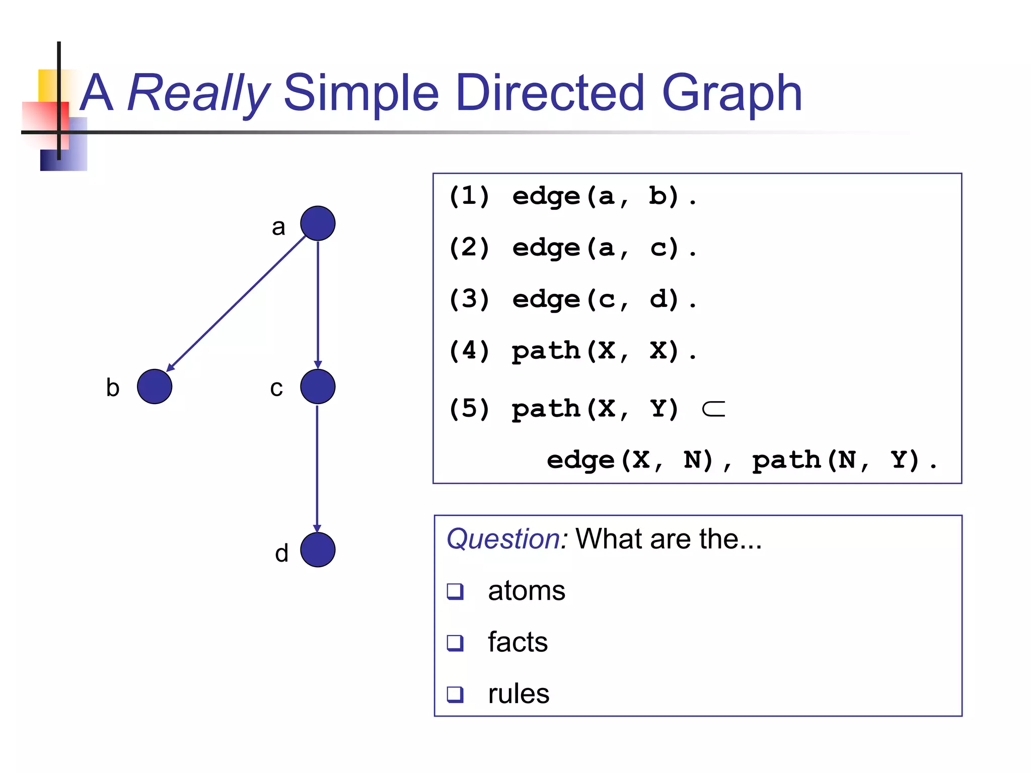 A Really Simple Directed Graph a b c d (1) edge(a, b). (2) edge(a, c). (3) edge(c, d). (4) path(X, X). (5) path(X, Y)  edge(X, N), path(N, Y). Question: What are the...  atoms  facts  rules 