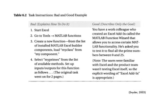 (Snyder, 2003)
Step 6: Write Instructions for Users ~> 139
Table 6.2 Task Instructions: Bad and Good Example
1. Start Excel
2. Go to Tools --) MATLAB functions
3. Create a new function--from the list
of installed MATLAB Excel builder
components, load "myclass" from
"my component."
4. Select "myprimes" from the list
of available methods. Set up
inputs/outputs for this function
as follows... (The original task
went on for 2 pages.)
You have a work colleague who
created an Excel Add-In called the
MATLAB Function Wizard that
allows you to access certain MAT-
LAB functionality. He's asked you
to test it to find all the prime num-
bers between 0 and 25.
(Note: The users were familiar
with Excel and the product team
wasn't testing Excel itself, so the
explicit wording of "Excel Add-In"
is appropriate.)
 