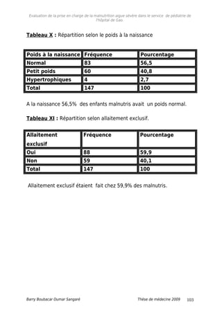 Evaluation de la prise en charge de la malnutrition aigue sévère dans le service de pédiatrie de
l'hôpital de Gao.
Tableau X : Répartition selon le poids à la naissance
Poids à la naissance Fréquence Pourcentage
Normal 83 56,5
Petit poids 60 40,8
Hypertrophiques 4 2,7
Total 147 100
A la naissance 56,5% des enfants malnutris avait un poids normal.
Tableau XI : Répartition selon allaitement exclusif.
Allaitement
exclusif
Fréquence Pourcentage
Oui 88 59,9
Non 59 40,1
Total 147 100
Allaitement exclusif étaient fait chez 59,9% des malnutris.
Barry Boubacar Oumar Sangaré Thèse de médecine 2009 103
 