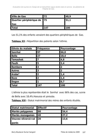 Evaluation de la prise en charge de la malnutrition aigue sévère dans le service de pédiatrie de
l'hôpital de Gao.
Ville de Gao 72 48,9
Quartier périphérique de
Gao
75 51,1
Total 147 100
Les 51,1% des enfants venaient des quartiers périphériques de Gao.
Tableau XX : Répartition des patients selon l’ethnie.
Ethnie du malade Fréquence Pourcentage
Sonrhaï 97 66,0
Bella 27 18,4
Tamashek 7 4,8
Peulh 5 3,4
Bambara 3 2
Autres 3 2
Arabe* 2 1,4
Bozo 2 1,4
Dogon 1 0,7
Total 147 100
L’ethnie la plus représentée était le Sonrhaï avec 66% des cas, suivie
de Bella avec 18,4%.Haoussa et yorouba.
Tableau XXI : Statut matrimonial des mères des enfants étudiés.
Statut matrimonial Effectif Pourcentage
Mariés polygames 80 54,4
Mariés monogames 40 27,2
Veuves+divorcé+sé
parés
20 13,6
Barry Boubacar Oumar Sangaré Thèse de médecine 2009 107
 