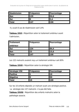 Evaluation de la prise en charge de la malnutrition aigue sévère dans le service de pédiatrie de
l'hôpital de Gao.
Réadmission Fréquence Pourcentage
Non 139 94,6
Oui 8 5,4
Total 147 100
Il y avait 8 cas de réadmission soit 5,4%
.
Tableau XXVI : Répartition selon le traitement antérieur avant
l’admission.
Traitement
antérieur
Fréquence Pourcentage
Oui 124 84,4
Non 23 15,6
Total 147 100
Les 122 malnutris avaient reçu un traitement antérieur soit 83%
Tableau XXVII : Répartition selon la sérologie VIH.
Sérologie VIH Fréquence Pourcentage
Positive 1 10
Négative 9 90
Total 10 100
Sur les 10 enfants dépistés un malnutri avait une sérologie positive.
La sérologie des 137 malnutris n’a pas été faite.
Tableau XXVIII : Répartition des enfants malnutris selon la
pathologie associe.
Barry Boubacar Oumar Sangaré Thèse de médecine 2009 110
 