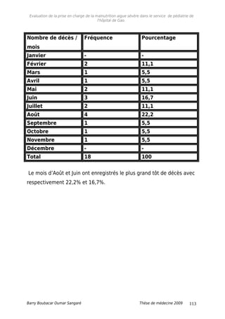 Evaluation de la prise en charge de la malnutrition aigue sévère dans le service de pédiatrie de
l'hôpital de Gao.
Nombre de décès /
mois
Fréquence Pourcentage
Janvier - -
Février 2 11,1
Mars 1 5,5
Avril 1 5,5
Mai 2 11,1
Juin 3 16,7
Juillet 2 11,1
Août 4 22,2
Septembre 1 5,5
Octobre 1 5,5
Novembre 1 5,5
Décembre - -
Total 18 100
Le mois d’Août et Juin ont enregistrés le plus grand tôt de décès avec
respectivement 22,2% et 16,7%.
Barry Boubacar Oumar Sangaré Thèse de médecine 2009 113
 
