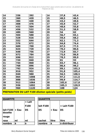 Evaluation de la prise en charge de la malnutrition aigue sévère dans le service de pédiatrie de
l'hôpital de Gao.
14 336 392 14 37,8 43,4
15 360 420 15 40,5 46,5
16 384 448 16 43,2 49,6
17 408 476 17 45,9 52,7
18 432 504 18 48,6 55,8
19 456 532 19 51,3 58,9
20 480 560 20 54 62
21 504 588 21 56,7 65,1
22 528 616 22 59,4 68,2
23 552 644 23 62,1 71,3
24 576 672 24 64,8 74,4
25 600 700 25 67,5 77,5
26 624 728 26 70,2 80,6
27 648 756 27 72,9 83,7
28 672 784 28 75,6 86,8
29 696 812 29 78,3 89,9
30 720 840 30 81 93
31 744 868 31 83,7 96,1
32 768 896 32 86,4 99,2
33 792 924 33 89,1 102,3
34 816 952 34 91,8 105,4
35 840 980 35 94,5 108,5
36 864 1008 36 97,2 111,6
37 888 1036 37 99,9 114,7
38 912 1064 38 102,6 117,8
39 936 1092 39 105,3 120,9
40 960 1120 40 108 124
PREPARATION DU LAIT F100 dilution spéciale (petits poids)
QUANTITE QUANTITE
lait F100 + Eau
= Lait
F100
DS
lait F100
DS + Eau
= Lait F100
DS
dosette
rouge
rase ml ml sachet litre litre
nombre à à nombre à à distribuer
Barry Boubacar Oumar Sangaré Thèse de médecine 2009 130
 