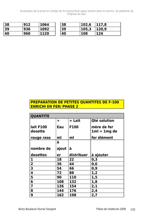 Evaluation de la prise en charge de la malnutrition aigue sévère dans le service de pédiatrie de
l'hôpital de Gao.
38 912 1064 38 102,6 117,8
39 936 1092 39 105,3 120,9
40 960 1120 40 108 124
PREPARATION DE PETITES QUANTITES DE F-100
ENRICHI EN FER/ PHASE 2
QUANTITE
lait F100
+
Eau
= Lait
F100
Qté solution
mère de fer
dosette
rouge rase ml ml
1ml = 1mg de
fer élément
nombre de
dosettes
à
ajout
er
à
distribuer à ajouter
1 18 22 0,3
2 36 44 0,6
3 54 66 0,9
4 72 88 1,2
5 90 110 1,5
6 108 132 1,8
7 126 154 2,1
8 144 176 2,4
9 162 198 2,7
Barry Boubacar Oumar Sangaré Thèse de médecine 2009 132
 