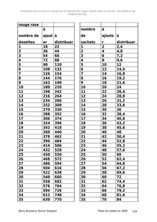Evaluation de la prise en charge de la malnutrition aigue sévère dans le service de pédiatrie de
l'hôpital de Gao.
rouge rase
nombre de
dosettes
à
ajout
er
à
distribuer
nombre
de
sachets
à
ajoute
r
à
distribuer
1 18 22 1 2 2,4
2 36 44 2 4 4,8
3 54 66 3 6 7,2
4 72 88 4 8 9,6
5 90 110 5 10 12
6 108 132 6 12 14,4
7 126 154 7 14 16,8
8 144 176 8 16 19,2
9 162 198 9 18 21,6
10 180 220 10 20 24
11 198 242 11 22 26,4
12 216 264 12 24 28,8
13 234 286 13 26 31,2
14 252 308 14 28 33,6
15 270 330 15 30 36
16 288 352 16 32 38,4
17 306 374 17 34 40,8
18 324 396 18 36 43,2
19 342 418 19 38 45,6
20 360 440 20 40 48
21 378 462 21 42 50,4
22 396 484 22 44 52,8
23 414 506 23 46 55,2
24 432 528 24 48 57,6
25 450 550 25 50 60
26 468 572 26 52 62,4
27 486 594 27 54 64,8
28 504 616 28 56 67,2
29 522 638 29 58 69,6
30 540 660 30 60 72
31 558 682 31 62 74,4
32 576 704 32 64 76,8
33 594 726 33 66 79,2
34 612 748 34 68 81,6
35 630 770 35 70 84
Barry Boubacar Oumar Sangaré Thèse de médecine 2009 134
 