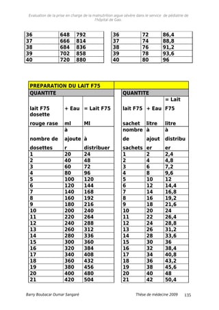 Evaluation de la prise en charge de la malnutrition aigue sévère dans le service de pédiatrie de
l'hôpital de Gao.
36 648 792 36 72 86,4
37 666 814 37 74 88,8
38 684 836 38 76 91,2
39 702 858 39 78 93,6
40 720 880 40 80 96
PREPARATION DU LAIT F75
QUANTITE QUANTITE
lait F75 + Eau = Lait F75 lait F75 + Eau
= Lait
F75
dosette
rouge rase ml Ml sachet litre litre
nombre de
dosettes
à
ajoute
r
à
distribuer
nombre
de
sachets
à
ajout
er
à
distribu
er
1 20 24 1 2 2,4
2 40 48 2 4 4,8
3 60 72 3 6 7,2
4 80 96 4 8 9,6
5 100 120 5 10 12
6 120 144 6 12 14,4
7 140 168 7 14 16,8
8 160 192 8 16 19,2
9 180 216 9 18 21,6
10 200 240 10 20 24
11 220 264 11 22 26,4
12 240 288 12 24 28,8
13 260 312 13 26 31,2
14 280 336 14 28 33,6
15 300 360 15 30 36
16 320 384 16 32 38,4
17 340 408 17 34 40,8
18 360 432 18 36 43,2
19 380 456 19 38 45,6
20 400 480 20 40 48
21 420 504 21 42 50,4
Barry Boubacar Oumar Sangaré Thèse de médecine 2009 135
 
