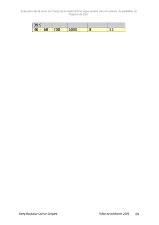 Evaluation de la prise en charge de la malnutrition aigue sévère dans le service de pédiatrie de
l'hôpital de Gao.
39.9
40 - 60 700 5000 8 55
Barry Boubacar Oumar Sangaré Thèse de médecine 2009 89
 
