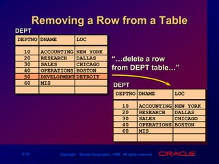 “…delete a row from DEPT table…”Removing a Row from a Table DEPT DEPTNO DNAME     LOC     ------ ----------	--------10ACCOUNTINGNEW YORK20RESEARCHDALLAS30SALESCHICAGO40OPERATIONSBOSTON60MIS   ...DEPT DEPTNO DNAME     LOC     ------ ----------	--------10ACCOUNTINGNEW YORK20RESEARCHDALLAS30SALESCHICAGO40OPERATIONSBOSTON50DEVELOPMENTDETROIT60MIS   ...