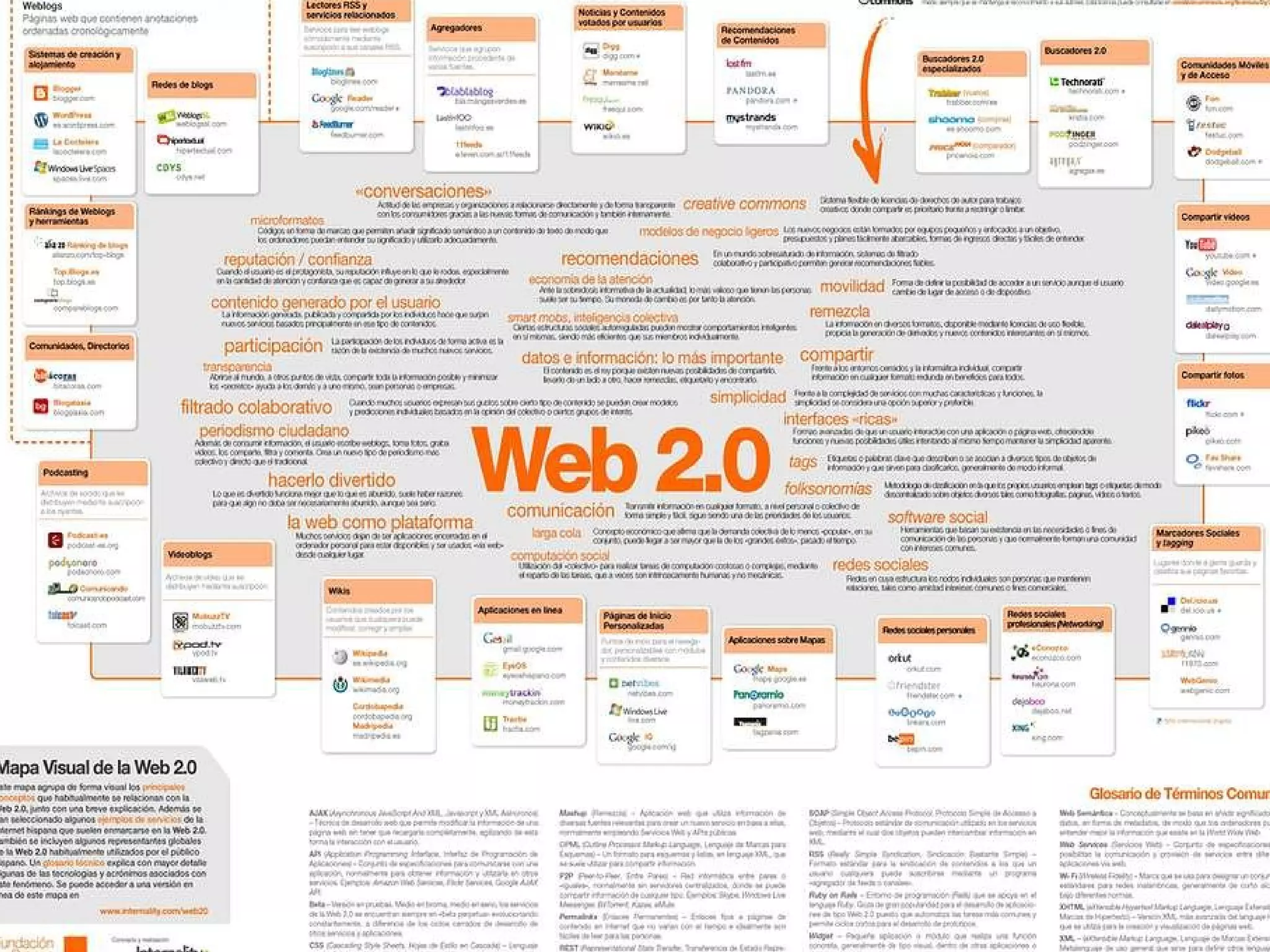 09+mapas+de+web+2.0+y+web+3.0 | PPT