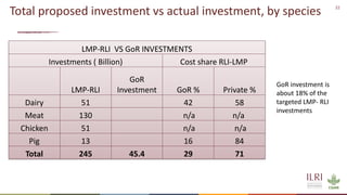 22
Total proposed investment vs actual investment, by species
LMP-RLI VS GoR INVESTMENTS
Investments ( Billion) Cost share RLI-LMP
LMP-RLI
GoR
Investment GoR % Private %
Dairy 51 42 58
Meat 130 n/a n/a
Chicken 51 n/a n/a
Pig 13 16 84
Total 245 45.4 29 71
GoR investment is
about 18% of the
targeted LMP- RLI
investments
 