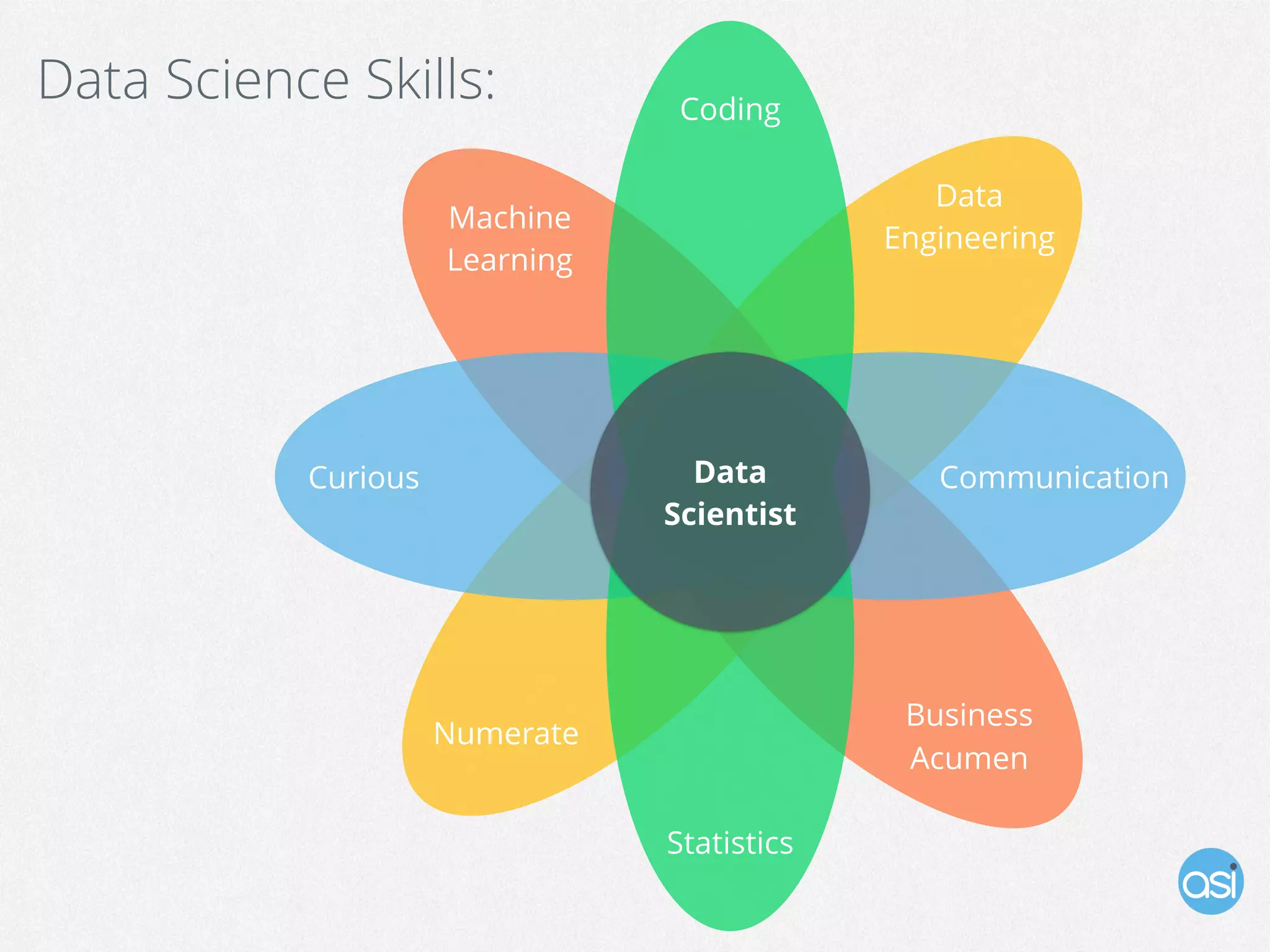 Machine
Learning
Statistics
Coding
Business
Acumen
Data
Engineering
Numerate
CommunicationCurious Data
Scientist
Data Science Skills:
 