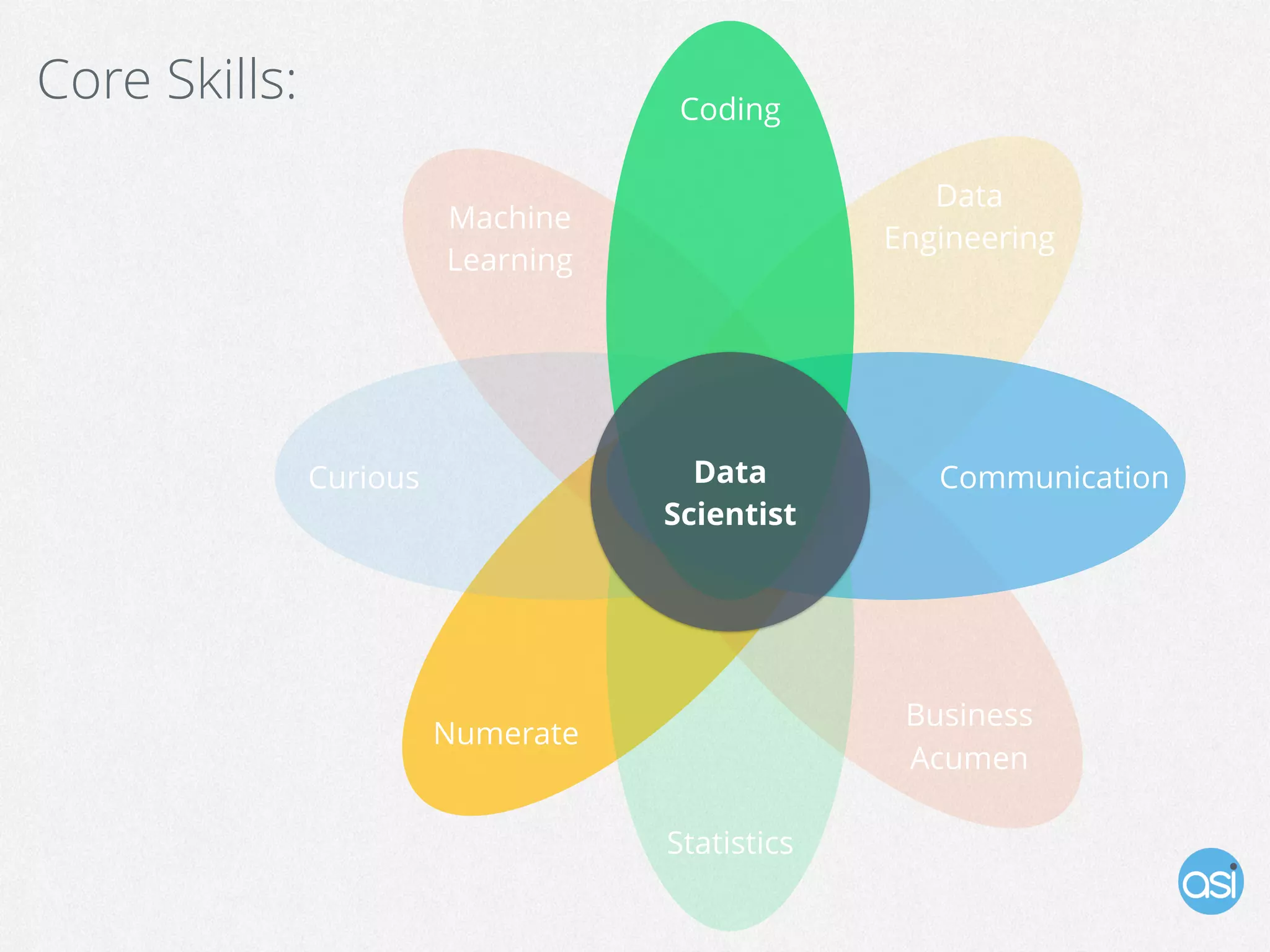 Machine
Learning
Statistics
Coding
Business
Acumen
Data
Engineering
Numerate
CommunicationCurious Data
Scientist
Core Skills:
 