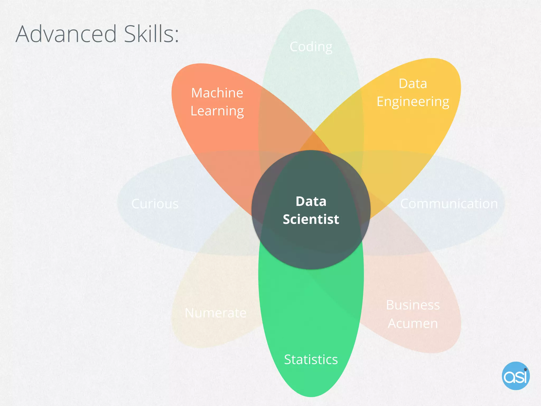 Machine
Learning
Statistics
Coding
Business
Acumen
Data
Engineering
Numerate
CommunicationCurious Data
Scientist
Advanced Skills:
 