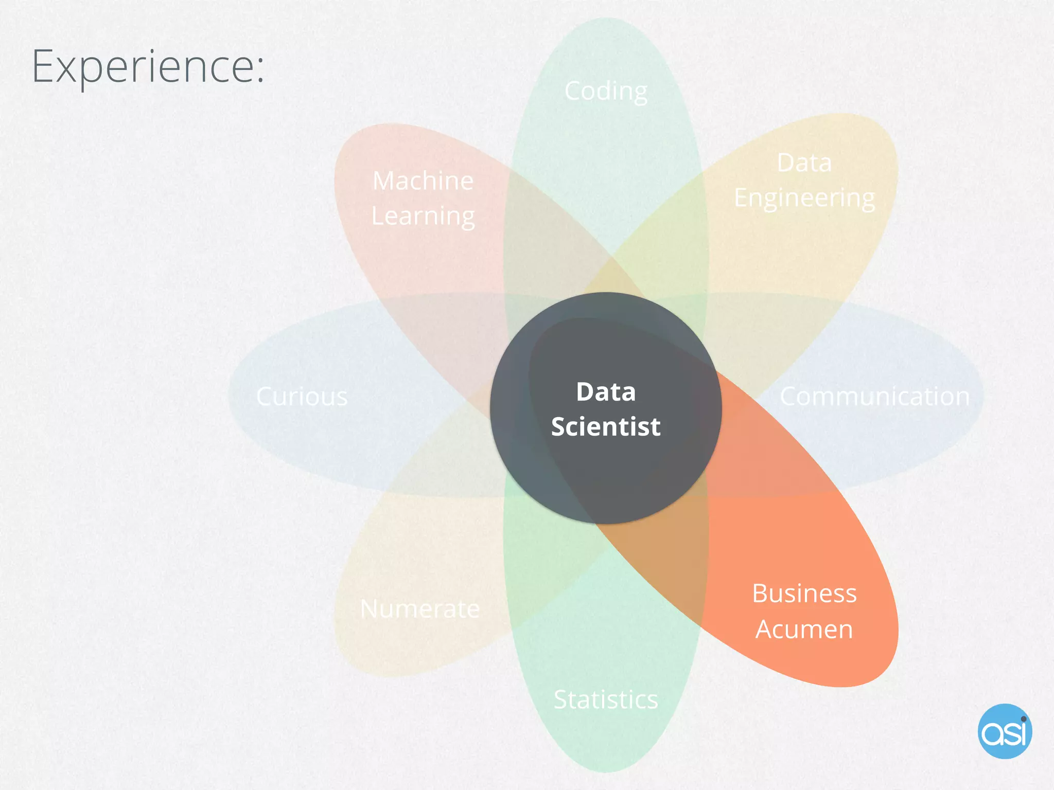 Machine
Learning
Statistics
Coding
Business
Acumen
Data
Engineering
Numerate
CommunicationCurious Data
Scientist
Experience:
 