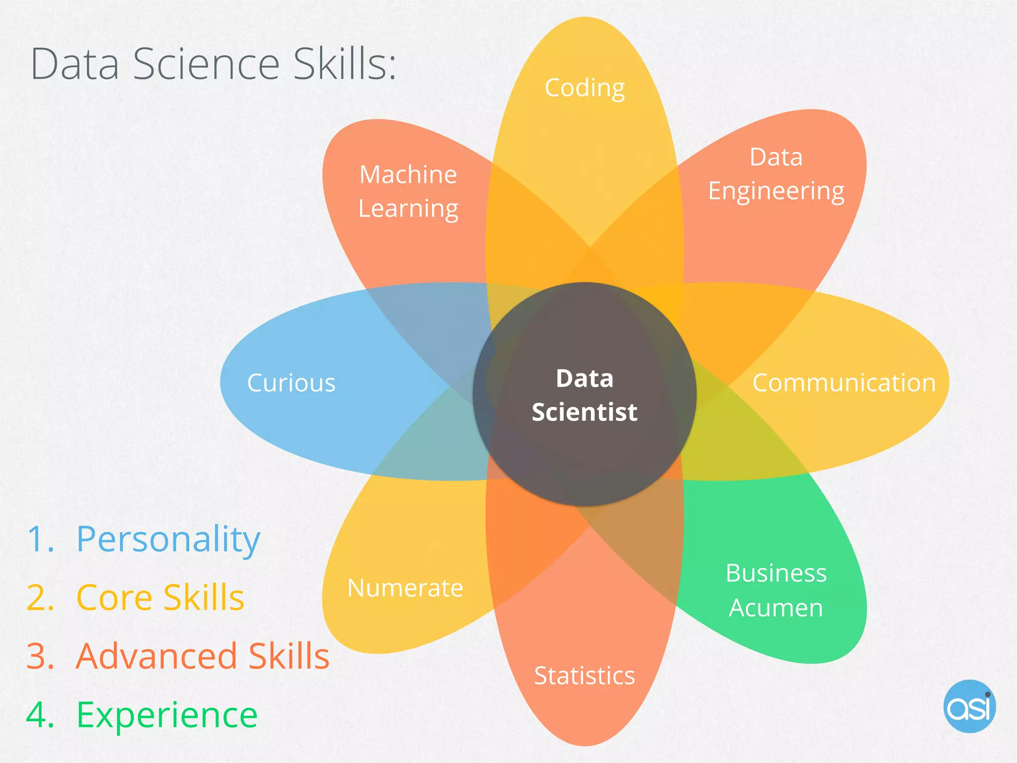 Machine
Learning
Statistics
Coding
Business
Acumen
Data
Engineering
Numerate
CommunicationCurious Data
Scientist
Data Science Skills:
1. Personality
2. Core Skills
3. Advanced Skills
4. Experience
 