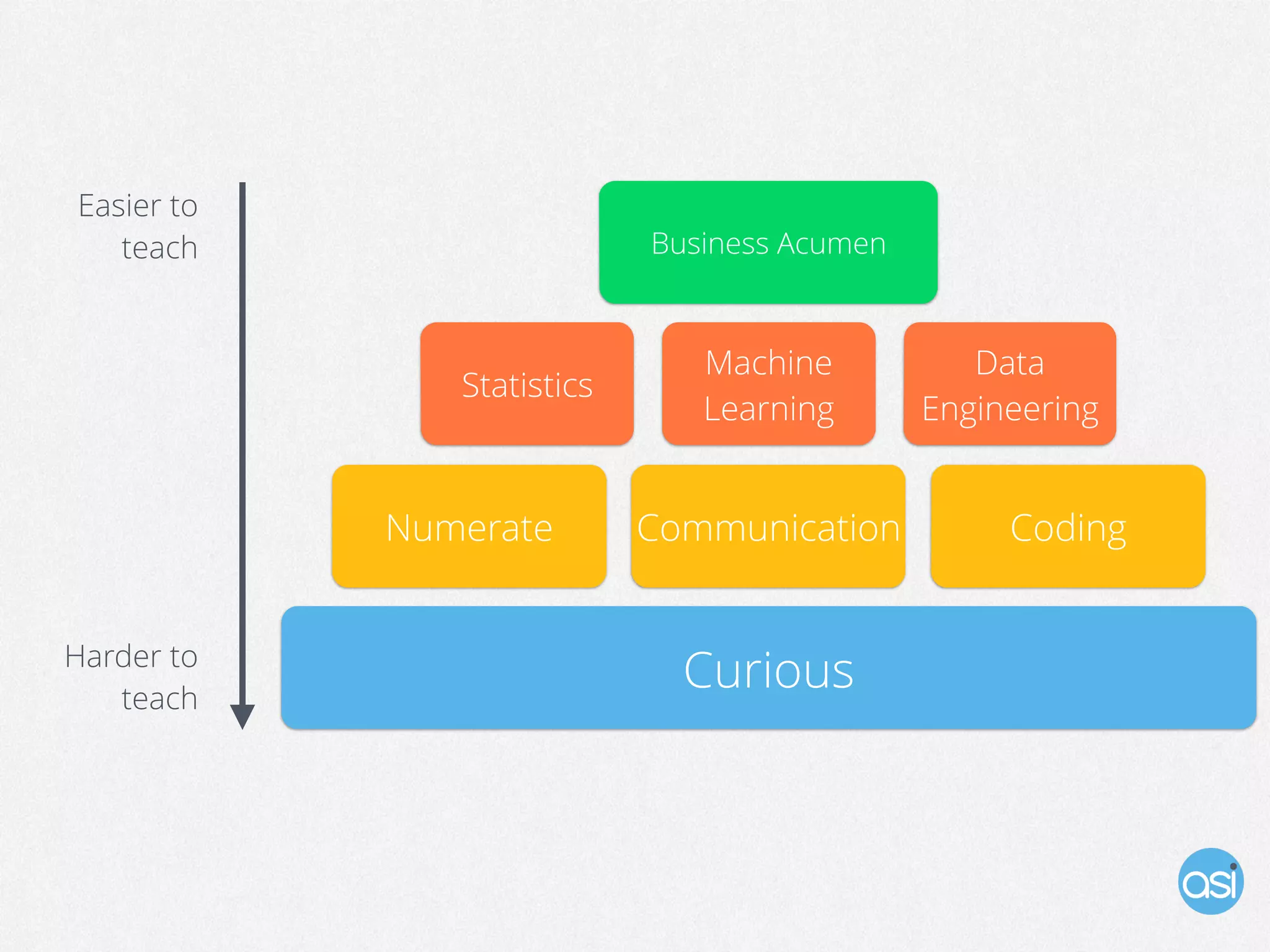 Curious
Numerate Communication Coding
Data
Engineering
Machine
Learning
Statistics
Business Acumen
Harder to
teach
Easier to
teach
 