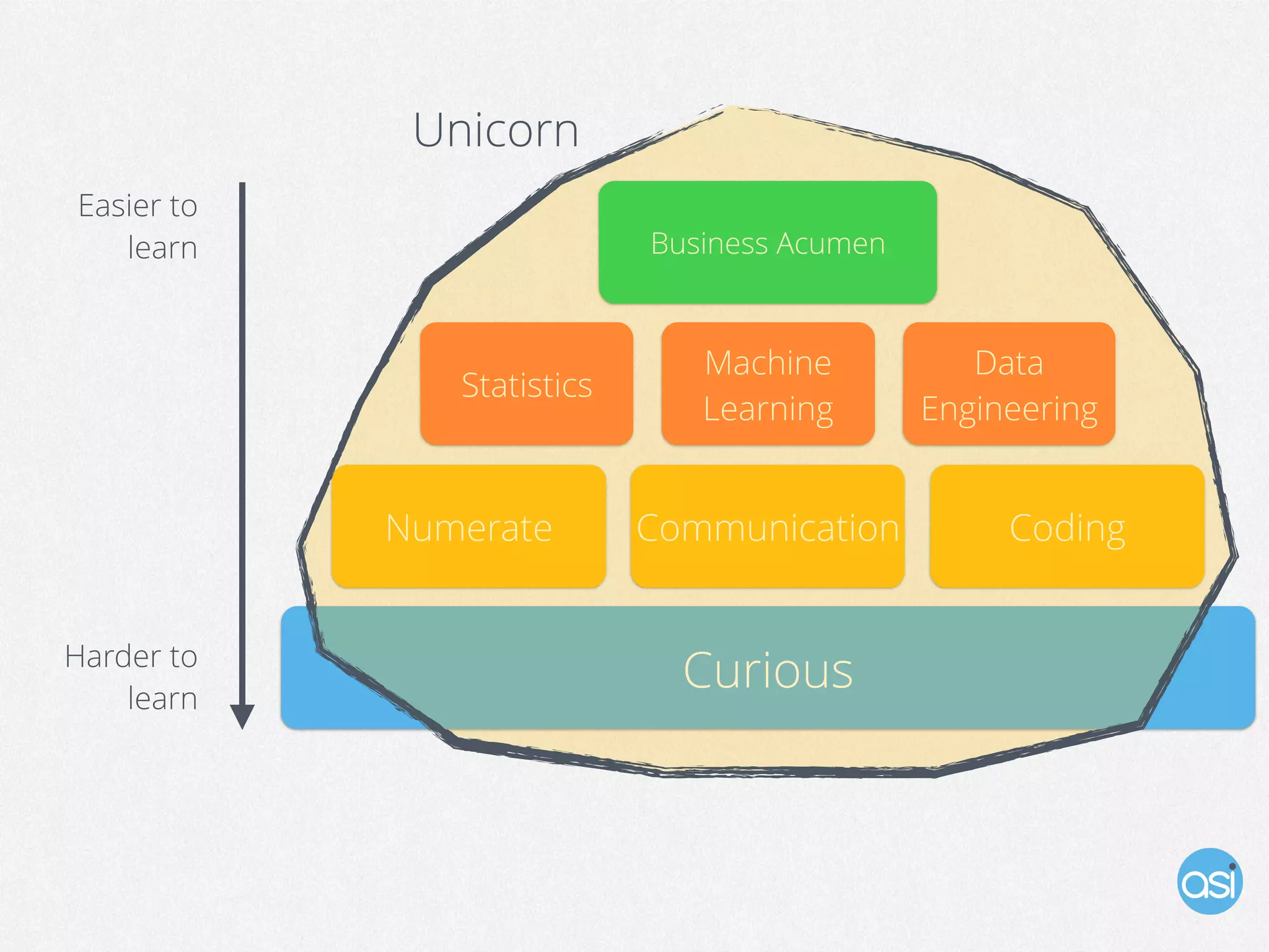 Curious
Numerate Communication Coding
Data
Engineering
Machine
Learning
Statistics
Business Acumen
Harder to
learn
Easier to
learn
Unicorn
 
