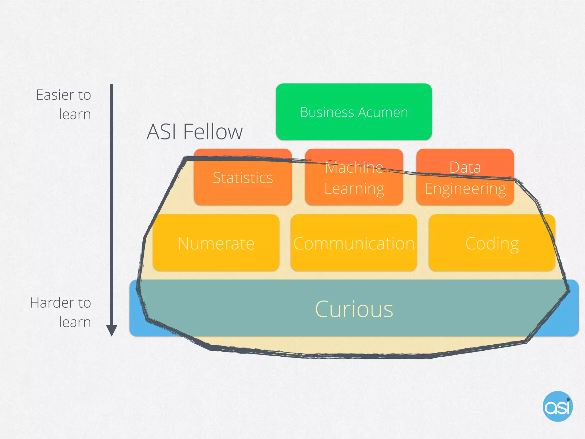 Curious
Numerate Communication Coding
Data
Engineering
Machine
Learning
Statistics
Business Acumen
Harder to
learn
Easier to
learn
ASI Fellow
 