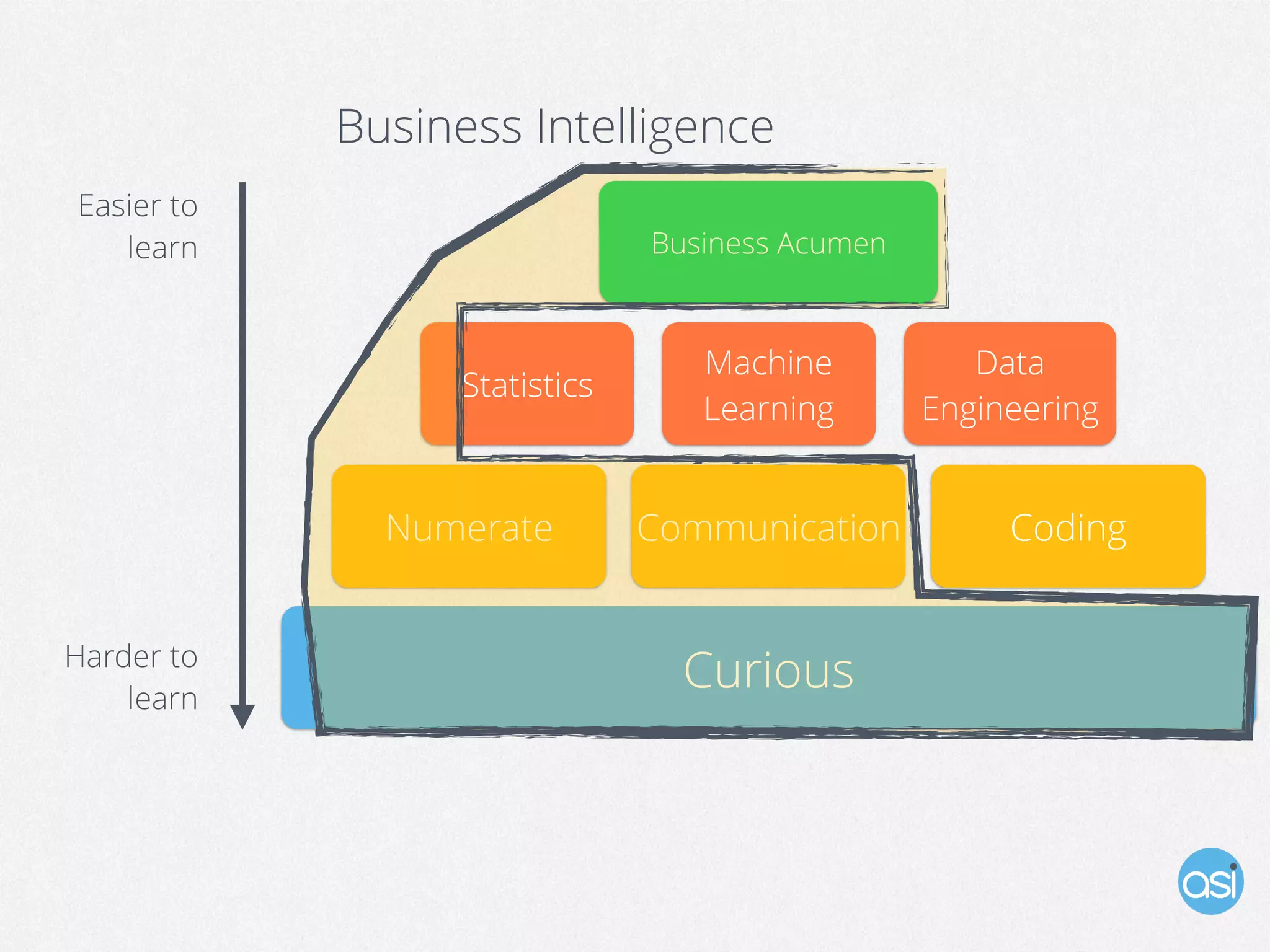 Curious
Numerate Communication Coding
Data
Engineering
Machine
Learning
Statistics
Business Acumen
Harder to
learn
Easier to
learn
Business Intelligence
 