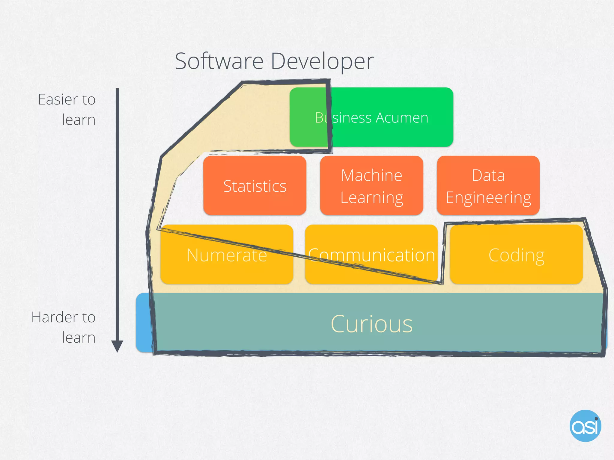 Curious
Numerate Communication Coding
Data
Engineering
Machine
Learning
Statistics
Business Acumen
Harder to
learn
Easier to
learn
Software Developer
 