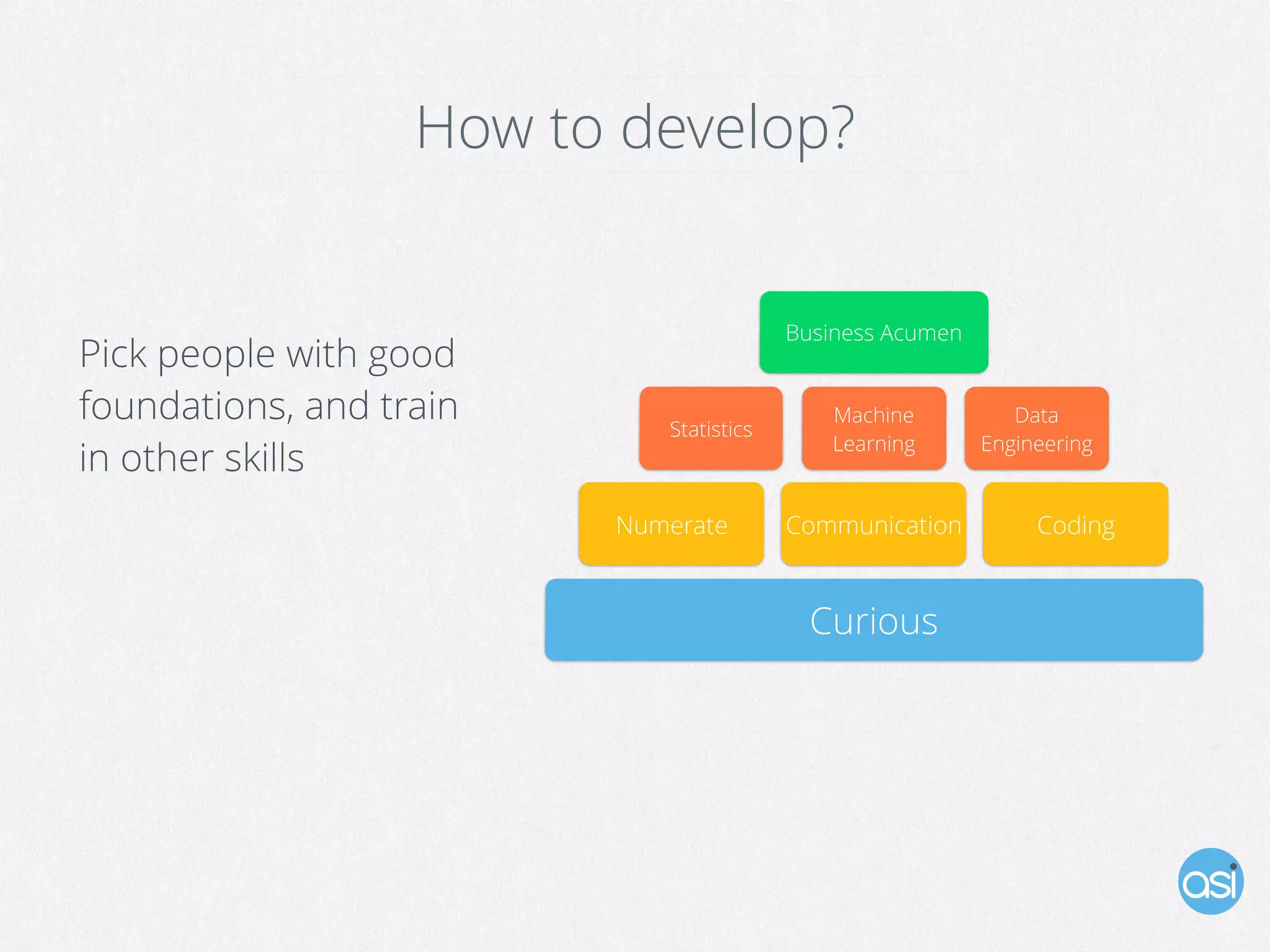 How to develop?
Curious
Numerate Communication Coding
Data
Engineering
Machine
Learning
Statistics
Business Acumen
Pick people with good
foundations, and train
in other skills
 
