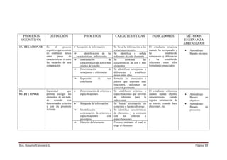 PROCESOS             DEFINICIÓN                     PROCESOS                    CARACTERÍSTICAS                     INDICADORES               MÉTODOS
 COGNITIVOS                                                                                                                                    ENSEÑANZA
                                                                                                                                               APRENDIZAJE
17.- RELACIONAR      Es      el      proceso   Recepción de información          Se lleva la información a las      El estudiante relaciona
                     cognitivo que consiste                                      estructuras mentales               cuando ha comparado y      •   Aprendizaje
                     en establecer nexos              Identificación de las      Se identifica o señala             ha           establecido       Basado en casos
                     entre      pares     de   características individuales      referentes de cada elemento        semejanzas y diferencias
                     características o entre      contrastación             de   Se         contrasta         las   y      ha    establecido
                     las variables de una         características de dos o más   características de dos o más       relaciones entre ellos
                     comparación                  objetos de estudio             elementos                          formulando enunciados
                                                  Determinación             de   Se identifican semejanzas y
                                                  semejanzas y diferencias       diferencias     y     establecer
                                                                                 nexos entre ellas
                                                  Expresión       de      una    formular los enunciados o
                                                  conclusión                     juicios que expresen esas
                                                                                 relaciones, utilizando un
                                                                                 conector pertinente
18.-                 Capacidad         que        Determinación de criterios o   Se establecen criterios o          El estudiante selecciona
SELECCIONAR          permite escoger los          especificaciones               especificaciones que servirán      cuando separa objetos,     •   Aprendizaje
                     elementos de un todo,                                       de     referente     para     la   características,  cuando       Basado      en
                     de     acuerdo    con                                       seleccionar                        registra información de        objetivos
                     determinados criterios       Búsqueda de información        Se busca información en            su interés, cuando hace    •   Aprendizaje
                     y con un propósito                                          contextos o fuentes diversas       elecciones, etc.               Basado      en
                     definido                     Identificación             y   Se identifica características                                     proyectos
                                                  contrastación de criterios o   de elementos y se contrasta
                                                  especificaciones         con   con      los     criterios     o
                                                  prototipos                     especificaciones
                                                  Elección del elemento          Proceso mediante el cual se
                                                                                 elige el elemento




Eco. Rosario Vásconez G.                                                                                                                               Página 10
 