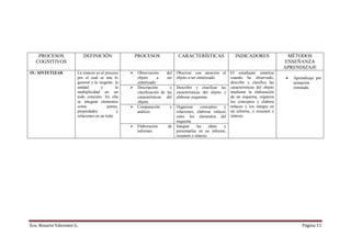 PROCESOS               DEFINICIÓN               PROCESOS                  CARACTERÍSTICAS                 INDICADORES                 MÉTODOS
   COGNITIVOS                                                                                                                            ENSEÑANZA
                                                                                                                                         APRENDIZAJE
19.- SINTETIZAR        La síntesis es el proceso    Observación        del   Observar con atención el       El estudiante sintetiza
                       por el cual se une lo        objeto      a      ser   objeto a ser sintetizado       cuando ha observado,         •   Aprendizaje por
                       general y lo singular, la    sintetizado                                             describe y clasifica las         actuación
                       unidad         y        la   Descripción          y   Describir y clasificar las     características del objeto       simulada
                       multiplicidad en un          clasificación de   las   características del objeto y   mediante la elaboración
                       todo concreto. En ella       características    del   elaborar esquemas              de un esquema, organiza
                       se integran elementos        objeto.                                                 los conceptos y elabora
                       como               partes,   Comparación         y    Organizar     conceptos    y   enlaces y los integra en
                       propiedades              y   análisis                 relaciones, elaborar enlaces   un informe, o resumen o
                       relaciones en un todo                                 entre los elementos del        síntesis.
                                                                             esquema
                                                    Elaboración        de    Integrar    las    ideas   y
                                                    informes                 presentarlas en un informe,
                                                                             resumen o síntesis




Eco. Rosario Vásconez G.                                                                                                                         Página 11
 