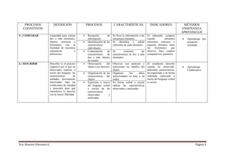 PROCESOS               DEFINICIÓN             PROCESOS                 CARACTERÍSTICAS                  INDICADORES                 MÉTODOS
   COGNITIVOS                                                                                                                          ENSEÑANZA
                                                                                                                                       APRENDIZAJE
5.- COMPARAR           Capacidad para cotejar     Recepción          de   Se lleva la información a las   El educando compara
                       dos o más elementos,       información             estructuras mentales            cuando         encuentra     •   Aprendizaje por
                       objetos, procesos o        Identificación de las   Se identifica o señala          elementos comunes o              actuación
                       fenómenos con la           características         referentes de cada elemento     aspectos distintos entre         simulada
                       finalidad de encontrar     individuales                                            los    fenómenos     que
                       semejanzas           o     Contrastación      de   Se         contrasta      las   observa, hace cuadros
                       diferencias                características    de   características de dos o más    comparativos, paralelos.
                                                  dos o más objetos       elementos
                                                  de estudio
6.- DESCRIBIR          Describir es el proceso    Observación       del   Observar con atención y         El estudiante describe
                       cognitivo por el que un    objeto a ser descrito   seleccionar los detalles del    cuando ha observado,         •   Aprendizaje
                       observador expresa, a                              objeto                          detectado características,       Colaborativo
                       través del lenguaje, las   Organización de las     Organizar      los      datos   ha organizado y de forma
                       características       de   características del     seleccionados en base a un      ordenada expresado a
                       unidades previamente       objeto.                 orden                           través del lenguaje verbal
                       observadas, bajo las       Expresión a través      En forma verbal o escrita       o escrito.
                       condiciones de claridad    del lenguaje verbal     indicar las características
                       y precisión para que       o escrito de las        observadas y analizadas.
                       reproduzca lo descrito     características
                       con la mayor fidelidad.    observadas        y
                                                  analizadas




Eco. Rosario Vásconez G.                                                                                                                         Página 4
 