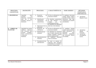 PROCESOS               DEFINICIÓN            PROCESOS                  CARACTERÍSTICAS                  INDICADORES                MÉTODOS
   COGNITIVOS                                                                                                                         ENSEÑANZA
                                                                                                                                      APRENDIZAJE
7.- DISCRIMINAR         Capacidad        para    Recepción           de   Se lleva la información a las   El estudiante discrimina
                        encontrar          las   información              estructuras mentales            cuando elabora cuadros      •   Aprendizaje
                        diferencias esenciales                                                            de doble entrada, explica       Basado en casos
                        entre dos o más          Identificación       y   Se identifica características   diferencias, elige algo
                        elementos, procesos o    contrastación       de   de cada elemento y se           sustancial de un conjunto
                        fenómenos.               características          compara          con      las   de elementos
                                                                          características de otros
                                                                          Se manifiesta las diferencias
                                                 Manifestación de las     entre uno y otro elemento
                                                 diferencias
8.- FORMULAR        -   Capacidad que permite    Recepción de      la     Se lleva la información a las   El estudiante formula
PLANTEAR                establecer relaciones    información.             estructuras mentales            cuando expresa mediante     •   Aprendizaje
                        entre elementos para                                                              signos matemáticos, las         Basado        en
                                                 Identificación de        Se identifican los elementos
                        presentar resultados,                                                             relaciones        entre         Proyectos
                                                 elementos                que se deben relacionar para
                        nuevas construcciones
                                                                          obtener resultados o generar
                                                                                                          diferentes   magnitudes     •   Aprendizaje
                        o solucionar                                                                      que permitirán obtener          Investigación
                                                                          nuevas construcciones
                        Problemas                                                                         un resultado                    acción
                                                 Interrelación de los     Se establecen relaciones
                                                 elementos                entre los elementos

                                                 Presentación de las      Se pone en práctica las
                                                 interrelaciones          relaciones entre elementos
                                                                          obteniéndose los resultados o
                                                                          la nuevas construcciones




Eco. Rosario Vásconez G.                                                                                                                         Página 5
 