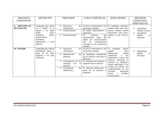 PROCESOS                DEFINICIÓN                PROCESOS                CARACTERÍSTICAS                    INDICADORES                MÉTODOS
  COGNITIVOS                                                                                                                              ENSEÑANZA
                                                                                                                                          APRENDIZAJE
9.- IDENTIFICAR     -   Capacidad para     ubicar    Recepción         de   Se lleva la información a las     El estudiante identifica
RECONOCER               en el tiempo,      en el     información            estructuras mentales              cuando señala algo, hace    •   Aprendizaje
                        espacio o en        algún    Caracterización        Se señala características y       marcas, subraya, resalta        Basado en casos
                        medio               físico                          referencias                       expresiones, hace listas,   •   Aprendizaje
                        elementos,         partes,   Reconocimiento.        Se         contrasta        las   registra lo que observa,        Basado       en
                        características,                                    características reales del        etc.                            proyectos
                        personajes,                                         objeto de reconocimiento
                        indicaciones u      otros                           con     las     características
                        aspectos.                                           existentes en las estructuras
                                                                            mentales.
10.- INFERIR            Capacidad para obtener       Recepción         de   Se lleva la información a las     El estudiante infiere
                        información nueva a          información.           estructuras mentales              cuando              hace    •   Aprendizaje
                        partir de los datos                                                                   deducciones,      otorga        Basado      en
                                                     Identificación    de   Se identifican información
                        explícitos o de otras                                                                 significado     a     las       Proyectos
                                                     premisas               que se utilizará como base la
                        evidencias.                                                                           expresiones a partir del
                                                                            inferencia
                                                                                                              contexto, determina el
                                                     Contrastación de las   Se contrastan las premisas o
                                                                                                              mensaje de eslóganes,
                                                     premisas    con   el   supuestos con el contexto
                                                                                                              otorga significado a los
                                                     contexto
                                                                                                              recursos no verbales y al
                                                     Formulación       de   Se obtienen deducciones a         comportamiento de las
                                                     deducciones.           partir de las premisas o          personas,      determina
                                                                            supuestos                         causas      o    posibles
                                                                                                              consecuencias




Eco. Rosario Vásconez G.                                                                                                                            Página 6
 