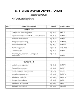 MASTERS IN BUSINESS ADMINISTRATION
COURSE STRUCTURE
Post Graduate Programme
S.no MBA Course Structure Credits COURSE CODE
SEMESTER - I
1 Mathematics for Management 4 (4+0+0) MAS-602
2 Organizational Behaviour & Management Process 4 (4+0+0) BAM-754
3 Business Communication 4 (4+0+0) BAM-752
4 Principles of accounting 4 (4+0+0) BAM-709
5 Business Environment 4 (4+0+0) BAM-755
6 IT for Management 4 (2+1+2) COMP-706
7 Mercantile Law 4 (4+0+0) BAM-797
8
Personality Development& Managerial
Performance
4 (3+1+0)
BAM-791
32
SEMESTER - II
1 Marketing Management 4 (4+0+0) BAM-760
2 Financial Management 4 (4+0+0) BAM-761
3 Human Resource Management 4 (4+0+0) BAM-767
4 operations Management 4 (4+0+0) BAM-762
5 Managerial Economics 4 (4+0+0) BAM-750
6 Research Methodology 4 (4+0+0) BAM-729
7 Managerial Accounting 4 (4+0+0) BAM-751
8 Management Science 4 (4+0+0) BAM-856
 