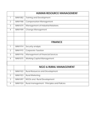 HUMAN RESOURCE MANAGEMENT
1 BAM 882 Training and Development
2 BAM 908 Compensation Management
3 BAM 874 Management of Industrial Relations
4 BAM 909 Change Management
FINANCE
1 BAM 914 Security analysis
2 BAM 915 Corporate Taxation
3 BAM 916 Management of Financial Services
4 BAM 875 Working Capital Management
NGO & RURAL MANAGEMENT
1 BAM 922 Rural Resources and Development
2 BAM 923 Rural Marketing
3 BAM 897 NGOs and Rural Development
4 BAM 924 Rural management : Principles and Policies
 